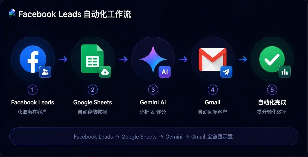 Facebook Leads 自动化工作流：Facebook Leads、Google Sheets、Gemini、Gmail 全链路