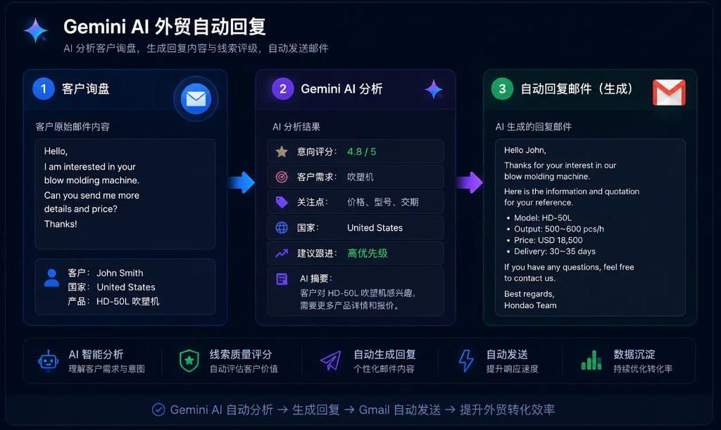 Gemini AI 外贸自动回复：客户询盘分析、线索评分与 Gmail 自动发送